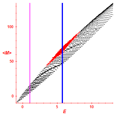 Peres lattice <M>